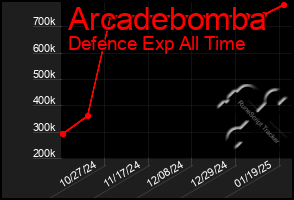 Total Graph of Arcadebomba