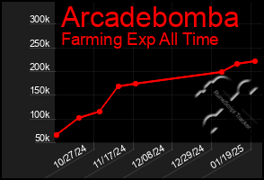 Total Graph of Arcadebomba