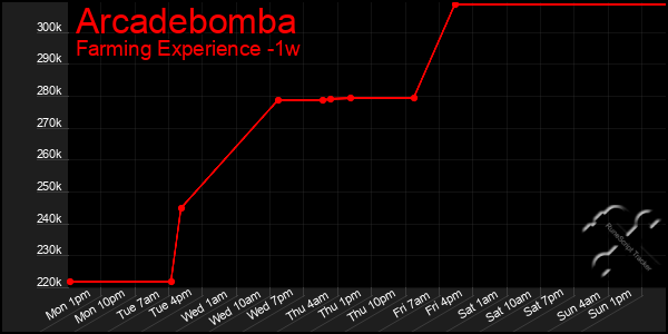 Last 7 Days Graph of Arcadebomba