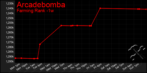 Last 7 Days Graph of Arcadebomba