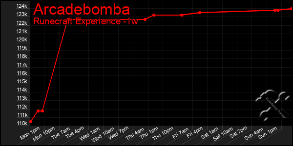 Last 7 Days Graph of Arcadebomba