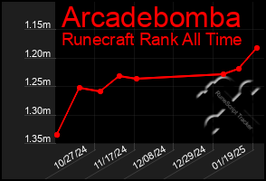 Total Graph of Arcadebomba