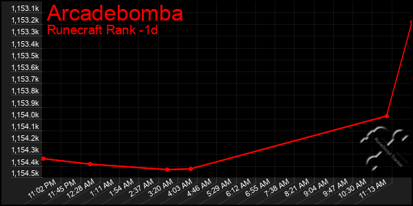 Last 24 Hours Graph of Arcadebomba