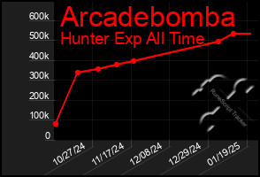 Total Graph of Arcadebomba