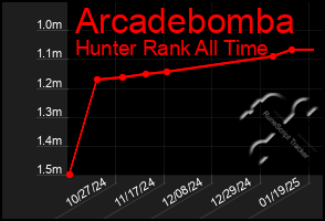 Total Graph of Arcadebomba