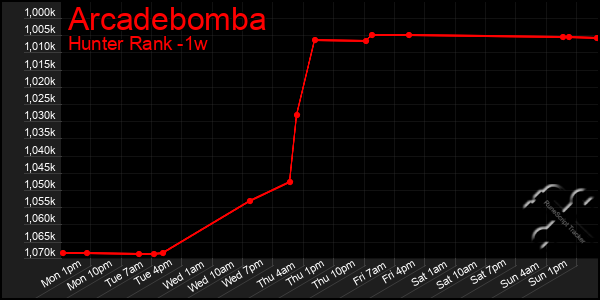 Last 7 Days Graph of Arcadebomba