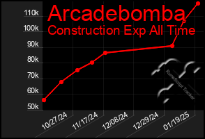 Total Graph of Arcadebomba