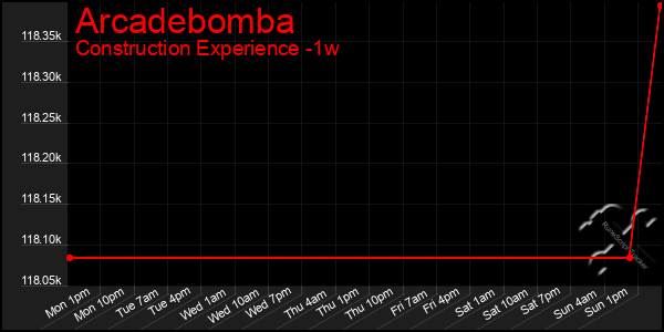 Last 7 Days Graph of Arcadebomba