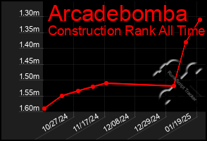 Total Graph of Arcadebomba