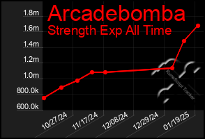 Total Graph of Arcadebomba