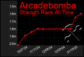 Total Graph of Arcadebomba