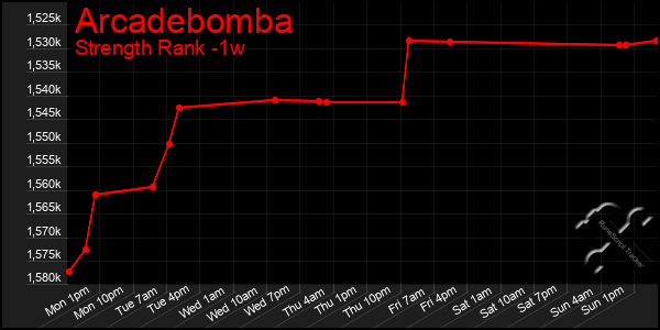 Last 7 Days Graph of Arcadebomba