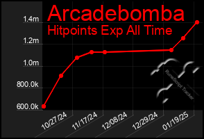 Total Graph of Arcadebomba