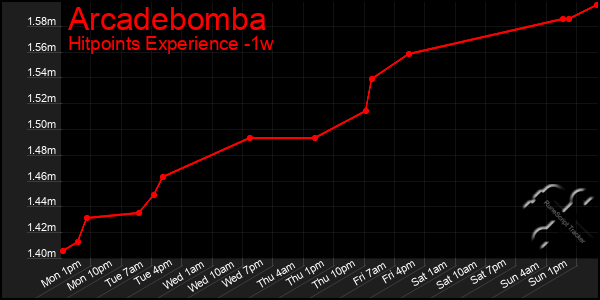 Last 7 Days Graph of Arcadebomba