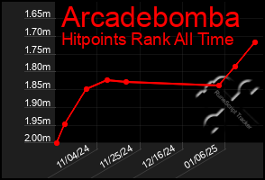 Total Graph of Arcadebomba