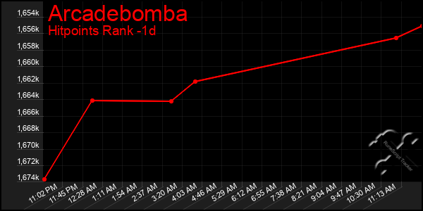 Last 24 Hours Graph of Arcadebomba