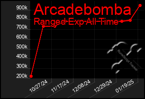 Total Graph of Arcadebomba