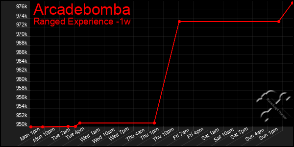 Last 7 Days Graph of Arcadebomba