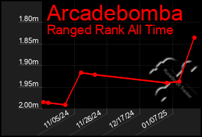 Total Graph of Arcadebomba