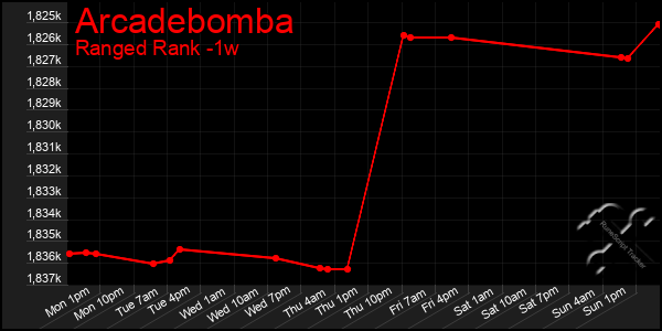 Last 7 Days Graph of Arcadebomba