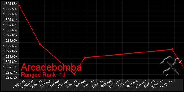 Last 24 Hours Graph of Arcadebomba