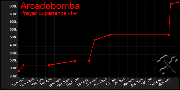 Last 7 Days Graph of Arcadebomba