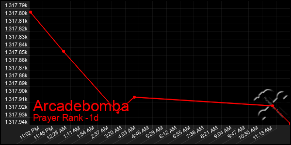 Last 24 Hours Graph of Arcadebomba