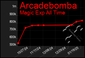 Total Graph of Arcadebomba