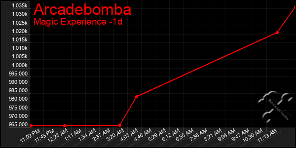 Last 24 Hours Graph of Arcadebomba