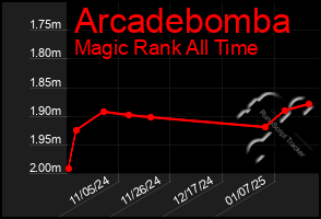 Total Graph of Arcadebomba