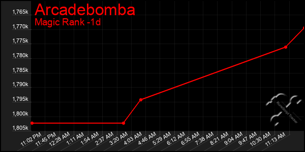 Last 24 Hours Graph of Arcadebomba