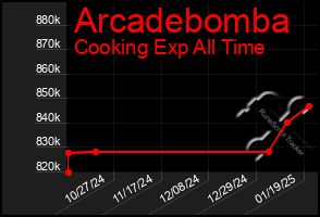 Total Graph of Arcadebomba