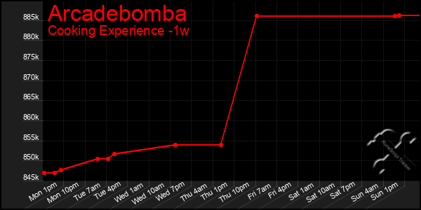 Last 7 Days Graph of Arcadebomba