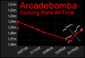 Total Graph of Arcadebomba