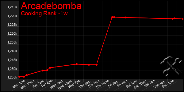 Last 7 Days Graph of Arcadebomba