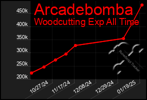 Total Graph of Arcadebomba