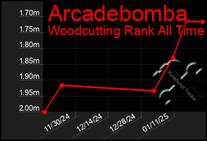 Total Graph of Arcadebomba