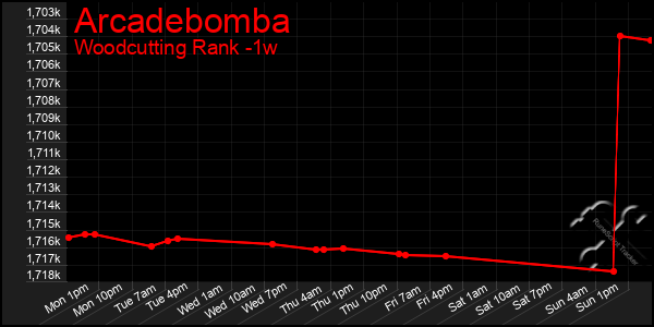 Last 7 Days Graph of Arcadebomba