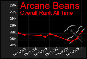 Total Graph of Arcane Beans