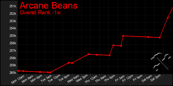 1 Week Graph of Arcane Beans