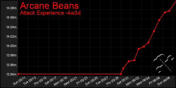 Last 31 Days Graph of Arcane Beans