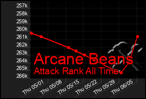 Total Graph of Arcane Beans