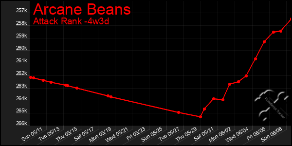 Last 31 Days Graph of Arcane Beans