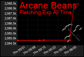 Total Graph of Arcane Beans