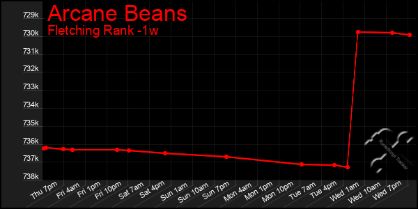 Last 7 Days Graph of Arcane Beans