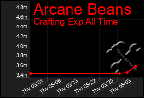 Total Graph of Arcane Beans
