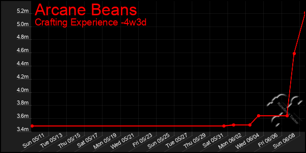 Last 31 Days Graph of Arcane Beans