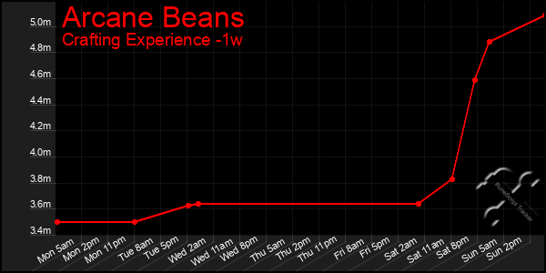 Last 7 Days Graph of Arcane Beans
