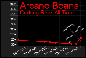 Total Graph of Arcane Beans