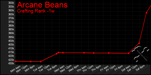 Last 7 Days Graph of Arcane Beans